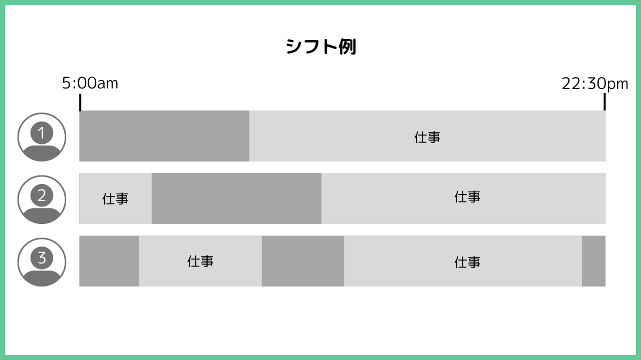 エンバーケーション・デーのシフト例