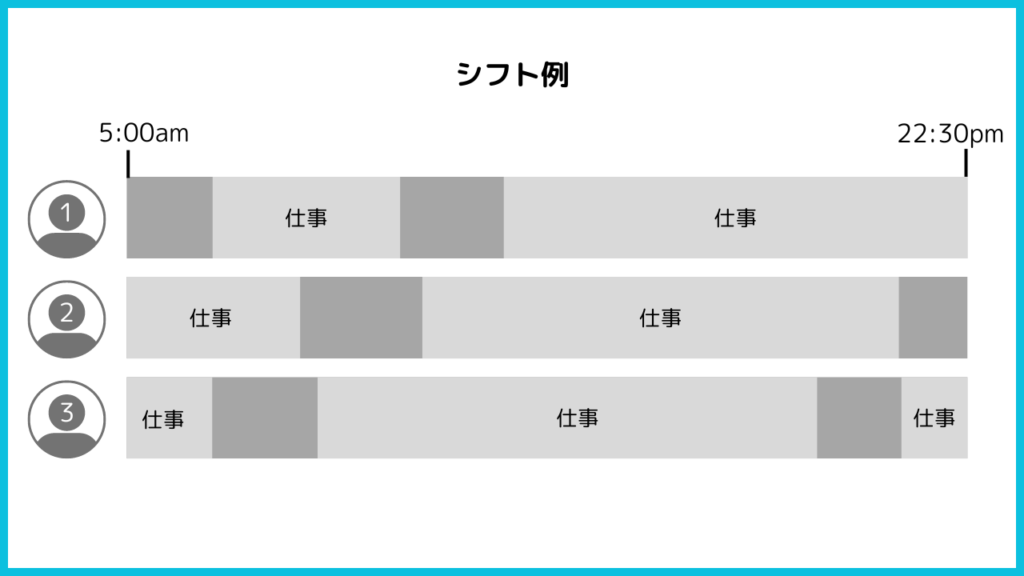 シー・デーのシフト例