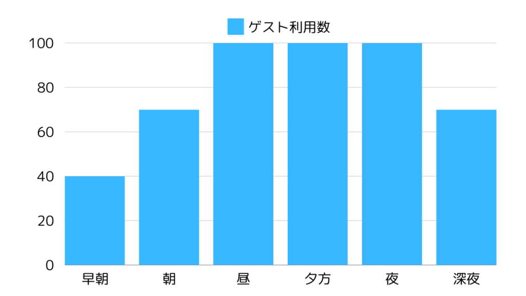 シー・デーの時間帯によるゲスト利用者数の変動グラフ