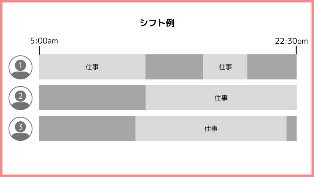 ポート・デーのシフト例