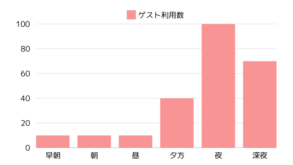 ポート・デーの時間帯によるゲスト利用者数の変動グラフ