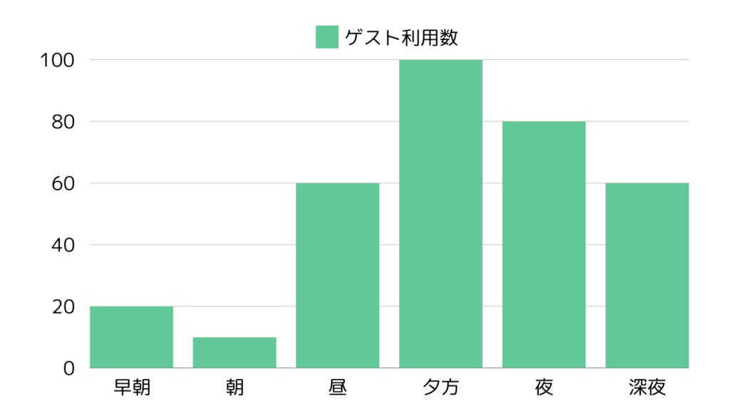 エンバーケーション・デーの時間帯によるゲスト利用者数の変動グラフ